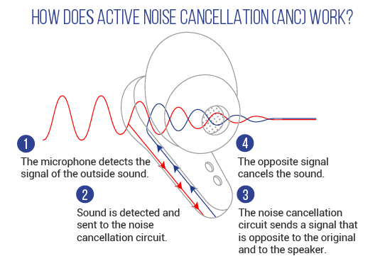 Active noise cancellation discount and transparency mode